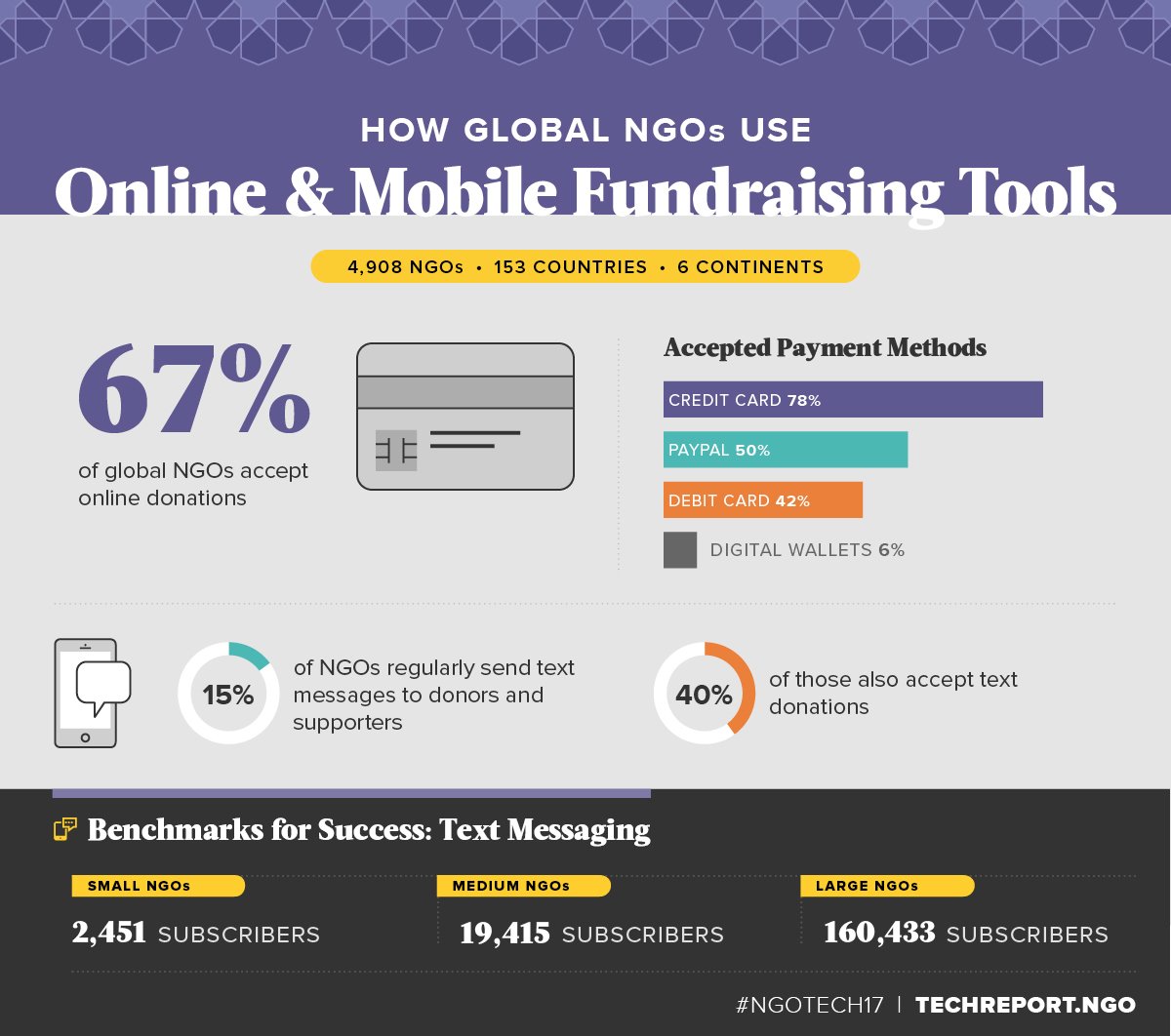 sheilamccallum's tweet photo. Loving these clear and easy to process infographics from 2017 Global NGO Online Technology Report @nonprofitorgs https://t.co/VXJatddApQ https://t.co/BbY7Hfdlps