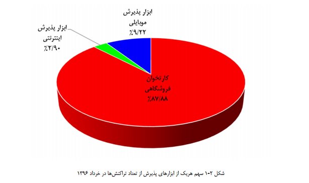 nazarbazaar_ir's tweet photo. سهم هر یک از ابزارهای پذیرش اس تعداد تراکنش‌ها در خرداد1396

#کارتخوان https://t.co/IYagUotM2I
