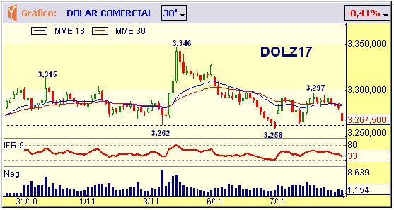 O dólar-futuro voltou a cair na direção dos suportes formados em R$ 3,264 e R$ 3,258, mas é possível que apenas desenvolva um congestionamento