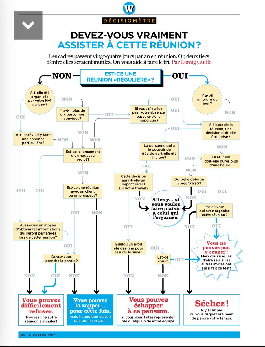 juju_roussel's tweet photo. Marre de subir la #ReunioniteAigue de votre entreprise ? Voici une aide à la décision !  😉#ParticiperaParticiperaPas https://t.co/55PMmywalC