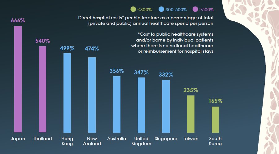 EI_Healthcare's tweet photo. How much should govts be spending on #fragilityfractures and #osteoporosis in APAC? #FightTheFracture https://t.co/KLtdAZsKJI https://t.co/oE2YzcxS5u