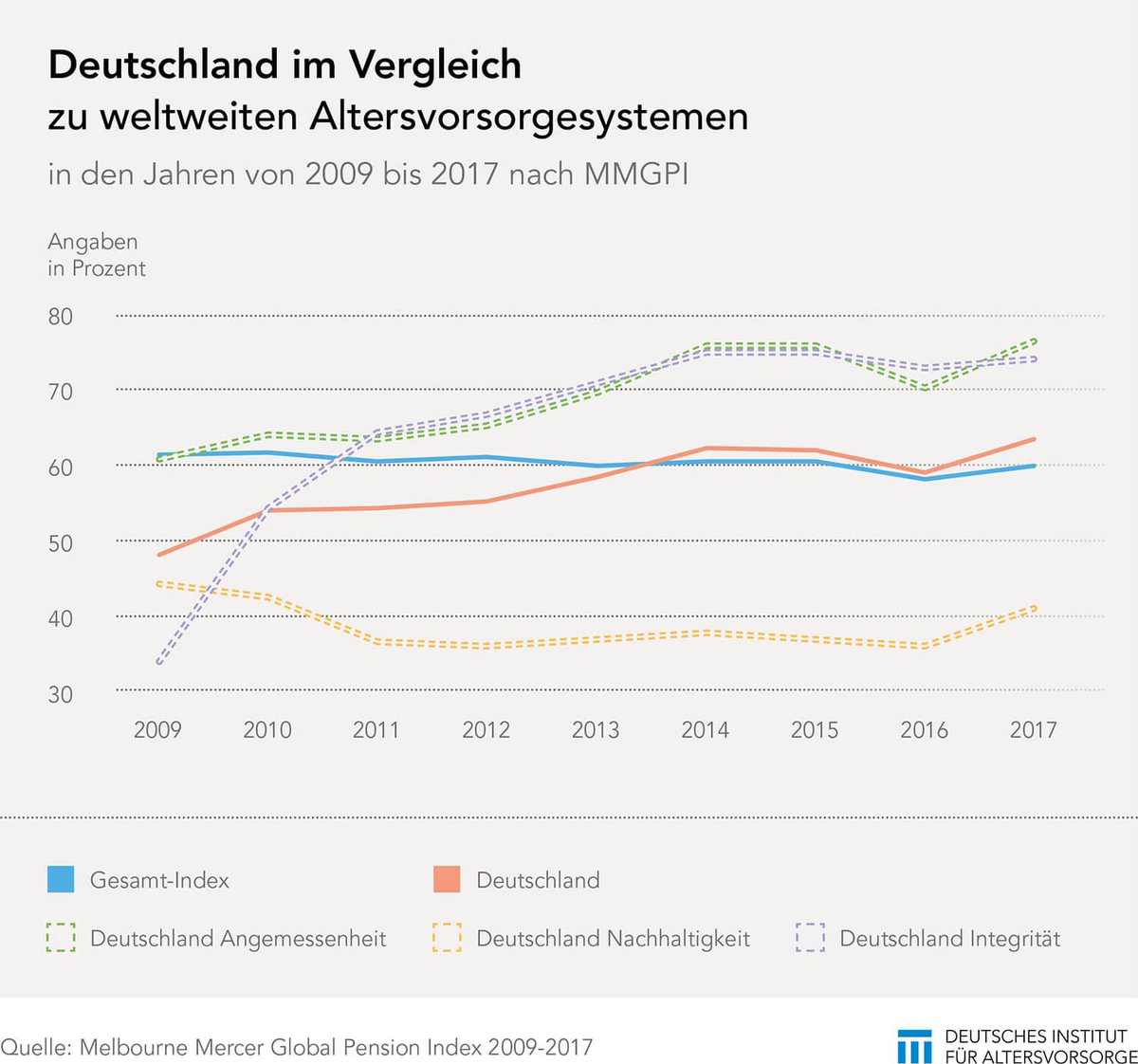 diavorsorge's tweet photo. Seit 2009 hat sich #Deutschlands #Vorsorgesystem um 25% verbessert. Seit 2014 ist der #deutsche Index über dem weltweiten Durchschnitt #MMGPI
https://t.co/28Oi92AzkF https://t.co/nNeebpXNE8