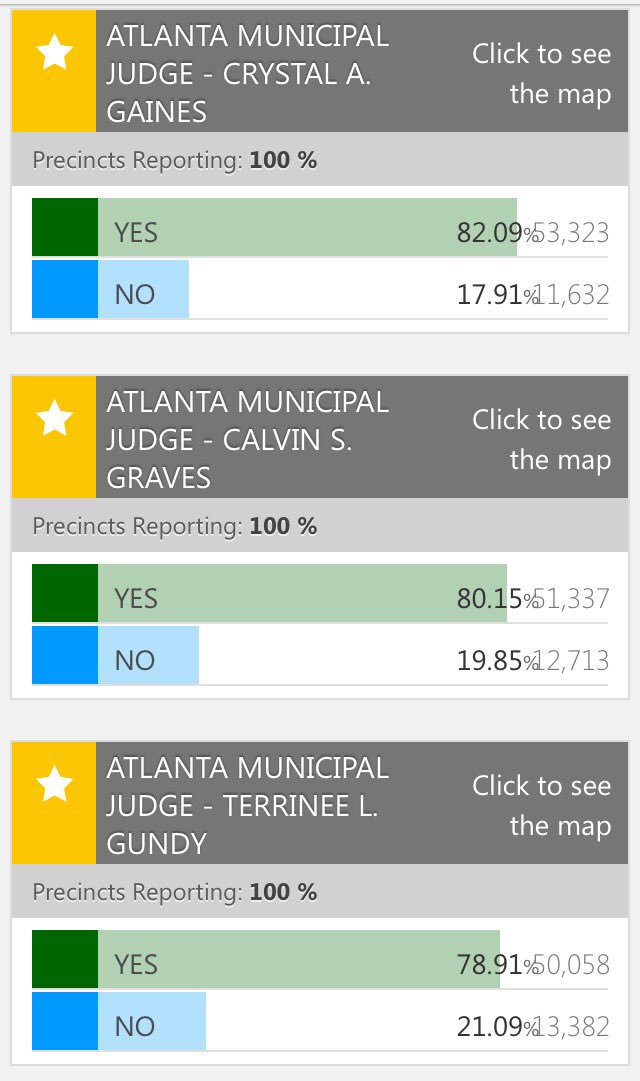 DEFENDAtl's tweet photo. Judges Gundy, Butler, Bey &amp; Sloan rec'd the fewest number of retention votes tonight with less than 80% of you voting to keep them. #atlvote https://t.co/Keh8Hq4I7R