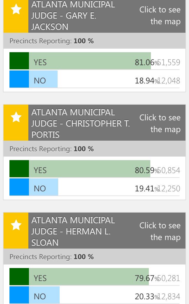 DEFENDAtl's tweet photo. Judges Gundy, Butler, Bey &amp; Sloan rec'd the fewest number of retention votes tonight with less than 80% of you voting to keep them. #atlvote https://t.co/Keh8Hq4I7R