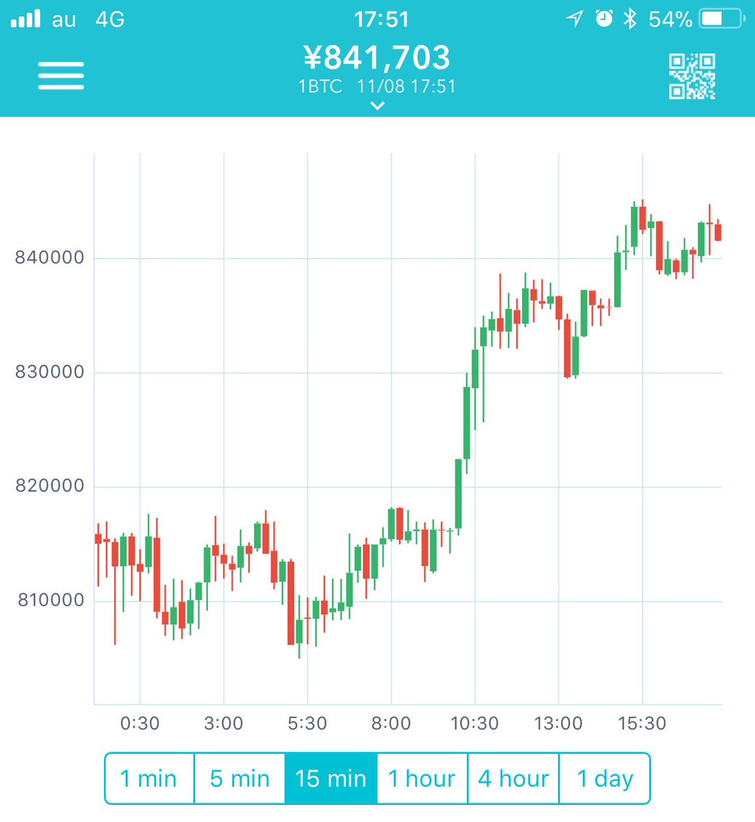 sinmaikanemochi's tweet photo. ビットコイン15分足
そろそろ高値ブレイクしそうな形になってます( •̀ᄇ• ́)ﻭ✧

ビットコインは、Coincheckで保有中
https://t.co/lCKLoaNaMn https://t.co/3BXmfXEQ7w