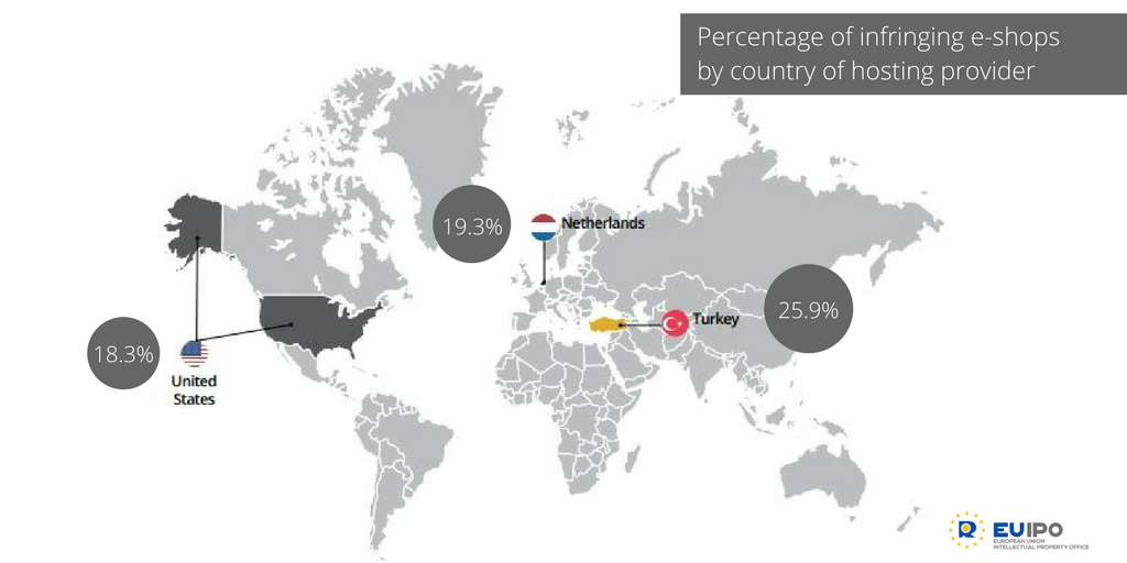 EU_IPO's tweet photo. Most of the 27 000 suspected e-shops found in Germany, Spain, Sweden and the UK used hosting providers located in 🇺🇸, 🇳🇱 and 🇹🇷, according to our latest report. Read more: https://t.co/gG0SIf6SjT https://t.co/xOXiR3RszU