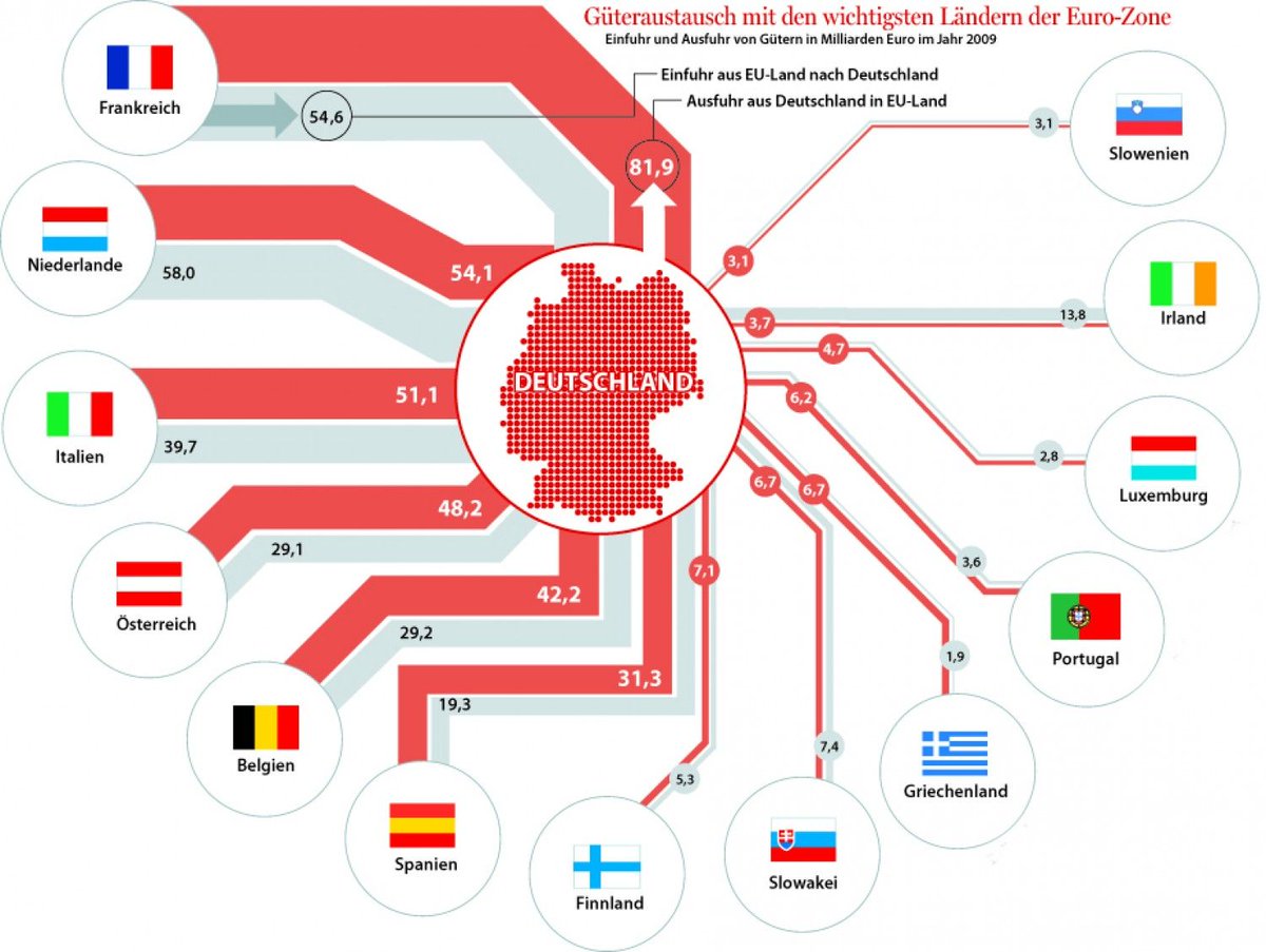 Map: imports \u0026 exports from #Germany to #EU. The German term is  Exportweltmeister (world leader in export). Source: https://t.co/q2JLF98waT, image size:1200x903