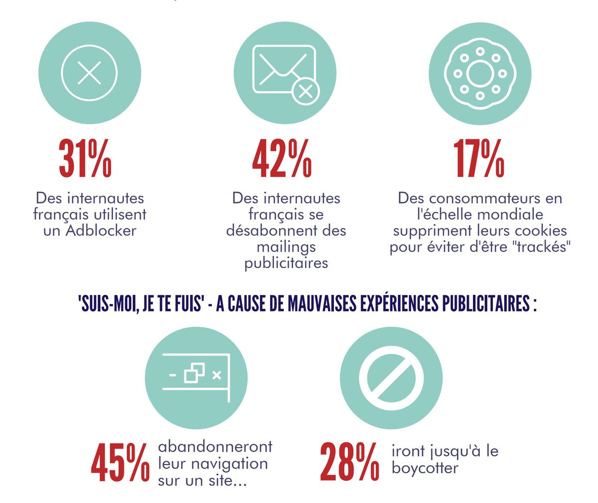 cyceron's tweet image. Publicité et consommateurs, le grand désamour mediaculture.fr/wp-content/upl… via @RakutenMKTG_US #usages #trends #marketing