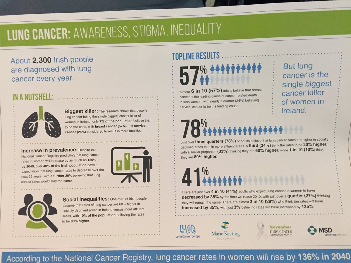 esebarry's tweet photo. #listentoyourlungs #lungcancer At launch of Lung Cancer month @MarieKeating @msd @SPHeREprogramme https://t.co/ntNsLPuS7F