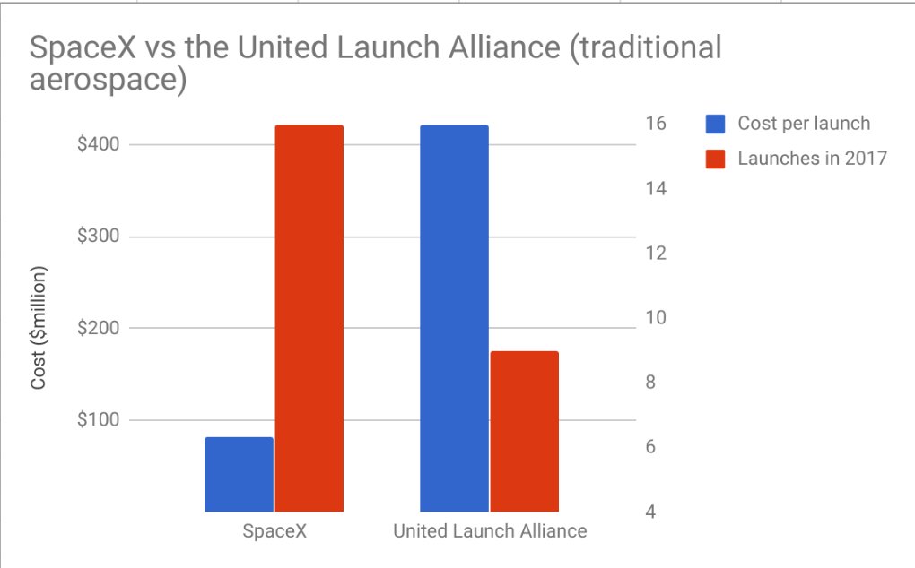 Spacex Chart