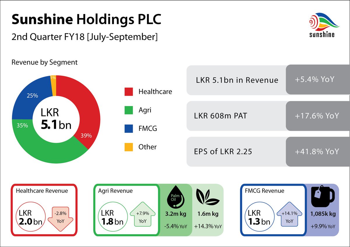 hiran_sam's tweet photo. 2 Qtr results for Sunshine Holdings. #sunshineholdings #results #investsrilanka https://t.co/G8HJkTZGkU