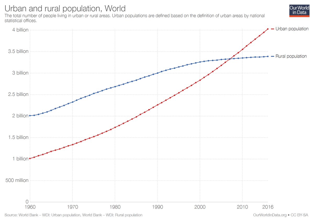 _HannahRitchie's tweet photo. 2007: the year in which more people in the world lived in urban areas than rural areas:
https://t.co/YnNcnehCnR https://t.co/d5zolYaLKa