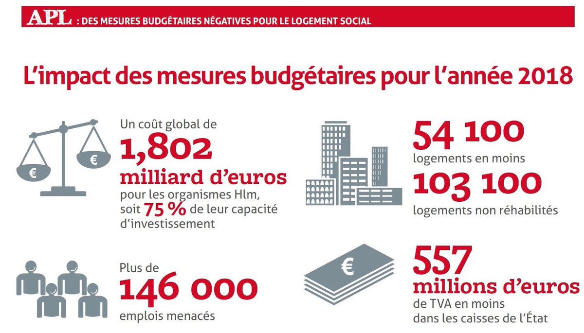 L’article 52 du #PLF2018 prélève + de 1,7 Mds d’euros  par an sur les #HLM qui ne seront plus disponibles pour produire de nouveaux logements à bas loyer et entretenir et rénover le parc existant, avec à la clé la disparition d’organismes de proximité. Demandons un moratoire !