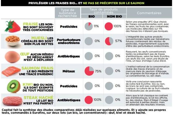 LesjusPAF's tweet photo. Synthèse d'une étude comparative réalisée sur quelques aliments #bio et non-bio @MagazineCapital @UFCquechoisir #Fraises #Mueslis #Kiwi #Oeuf #Steak #Saumon 🍓🍋 https://t.co/57aGUPSDMA