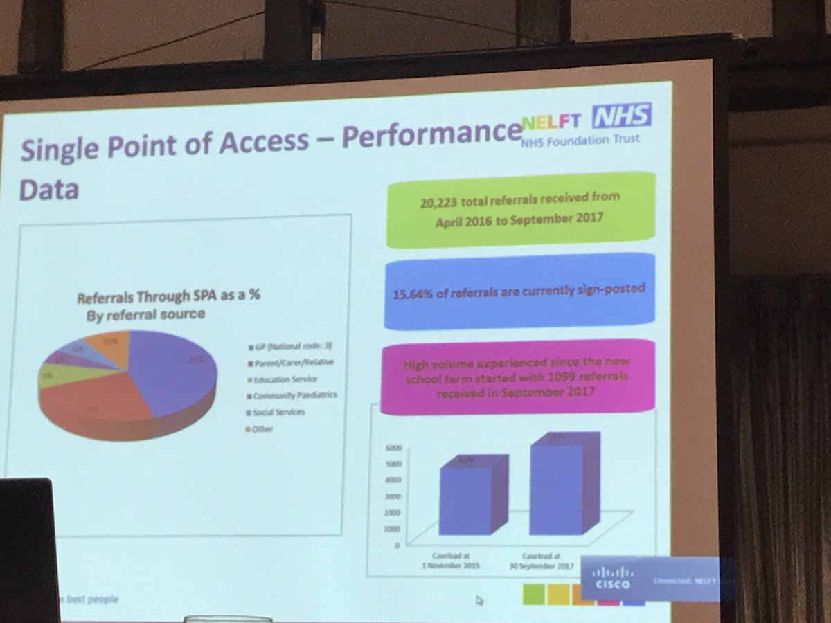 HalElshikhPsych's tweet photo. @NELFT_EWMHS @NELFT_EWMHS #TotalReferral of 20,223 received from April 2016 to September 2017 #MassiveJobButNeedsAreGreater https://t.co/5VlgjqeBkC