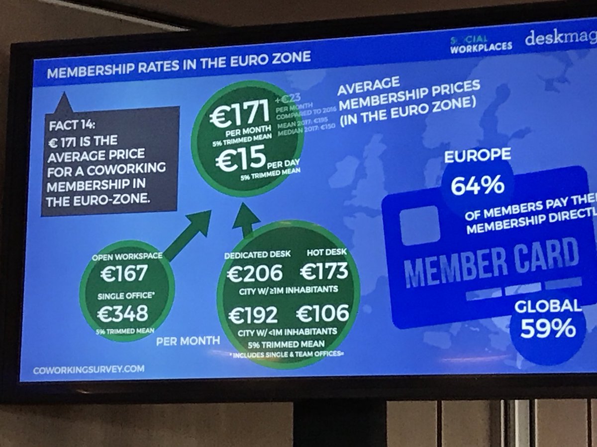SEMitrofanov's tweet photo. Avery informative survey about #coworking industry in #eu i comaparrison with #global #CoworkingEU #desk4work https://t.co/yt6Dh07NwI
