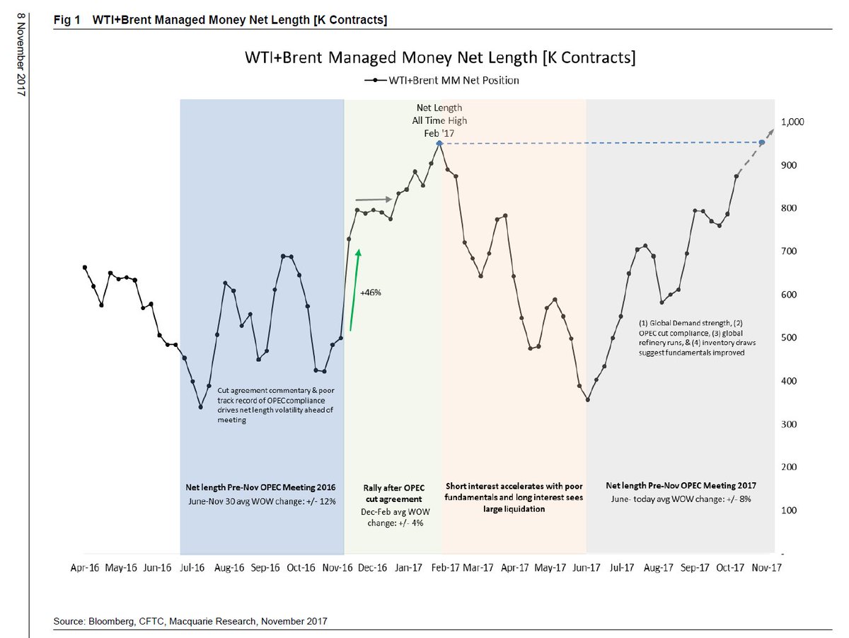 tracyalloway's tweet image. Nice chart to remind you that there's typically a few months' lag after an oil rally before investors start worrying about supply. #OTT. Via Macquarie:
