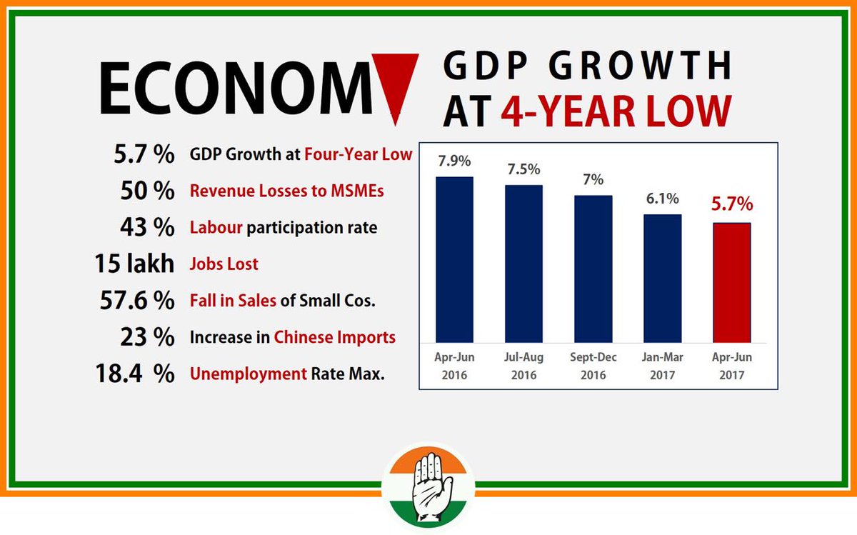 BharatSolankee's tweet photo. GDP Growth at 4 Years Low, 50% Revenue Losses to MSMEs, 15 Lakh Jobs Lot, 23% Increase in Chinese Imports - All due to Demonetisation. #भुगत_रहा_है_देश https://t.co/BgpJ3uKsIR
