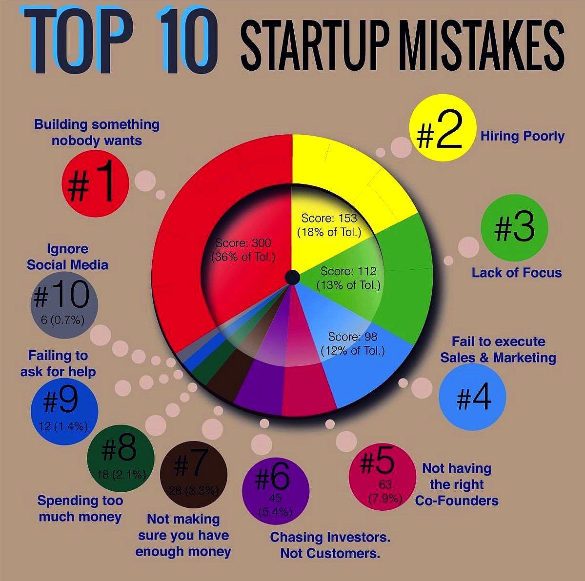antgrasso's tweet image. The Top 10 #Startups Mistakes [Infographic] #Business #Startup #Entrepreneur #ContentMarketing #innovation #DigitalMarketing @ipfconline1