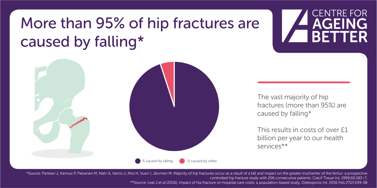 Ageing_Better's tweet photo. Improving muscle strength and balance reduces risk of falls, which are costly to health and social care services. 

We're looking for bidders to develop an action plan to improve strength and balance uptake across local areas:  https://t.co/ZgBPWUWIZP https://t.co/BRjcMSiCLJ