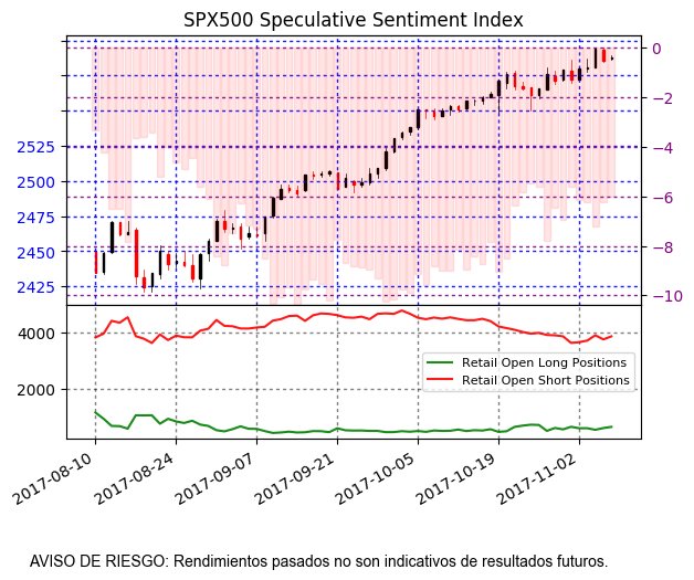 FXCMUpdate_ES's tweet photo. #SPX500: SSI de -6.01 muestra que 86% posiciones están cortas—señal contraria para aumentos de precios. https://t.co/rREM8tPSm3