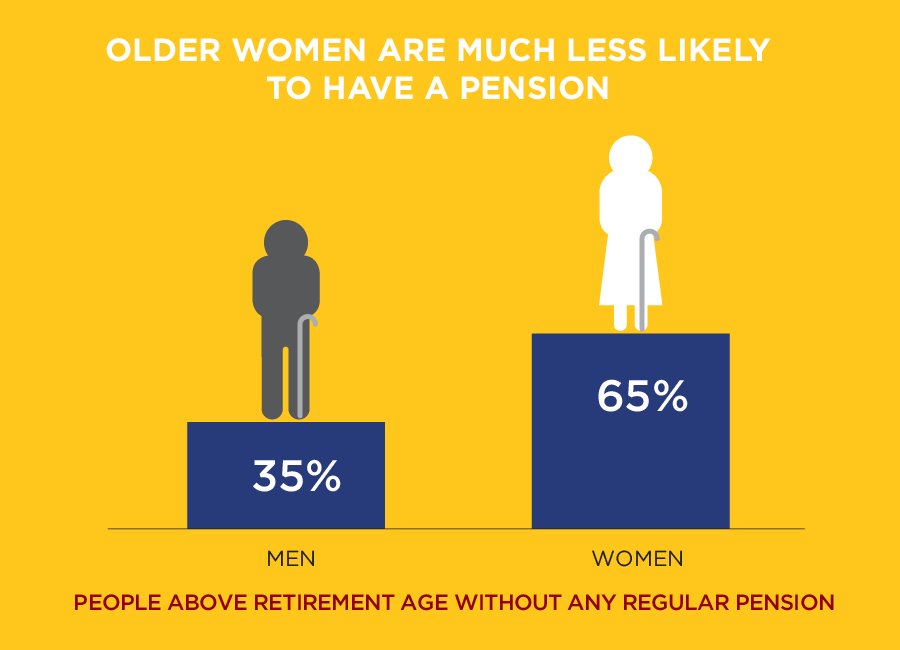 Retirement Age for Women