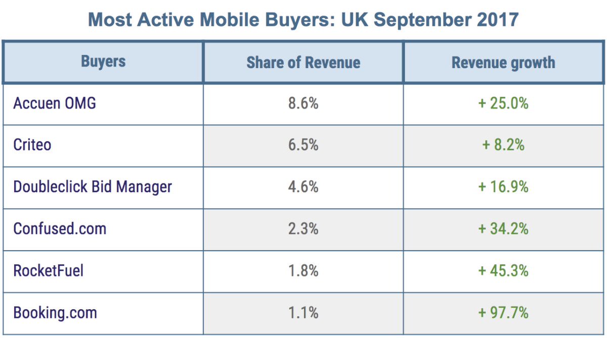 MARKET INSIGHT OF THE WEEK: UK Buyers with highest revenue growth in Mobile