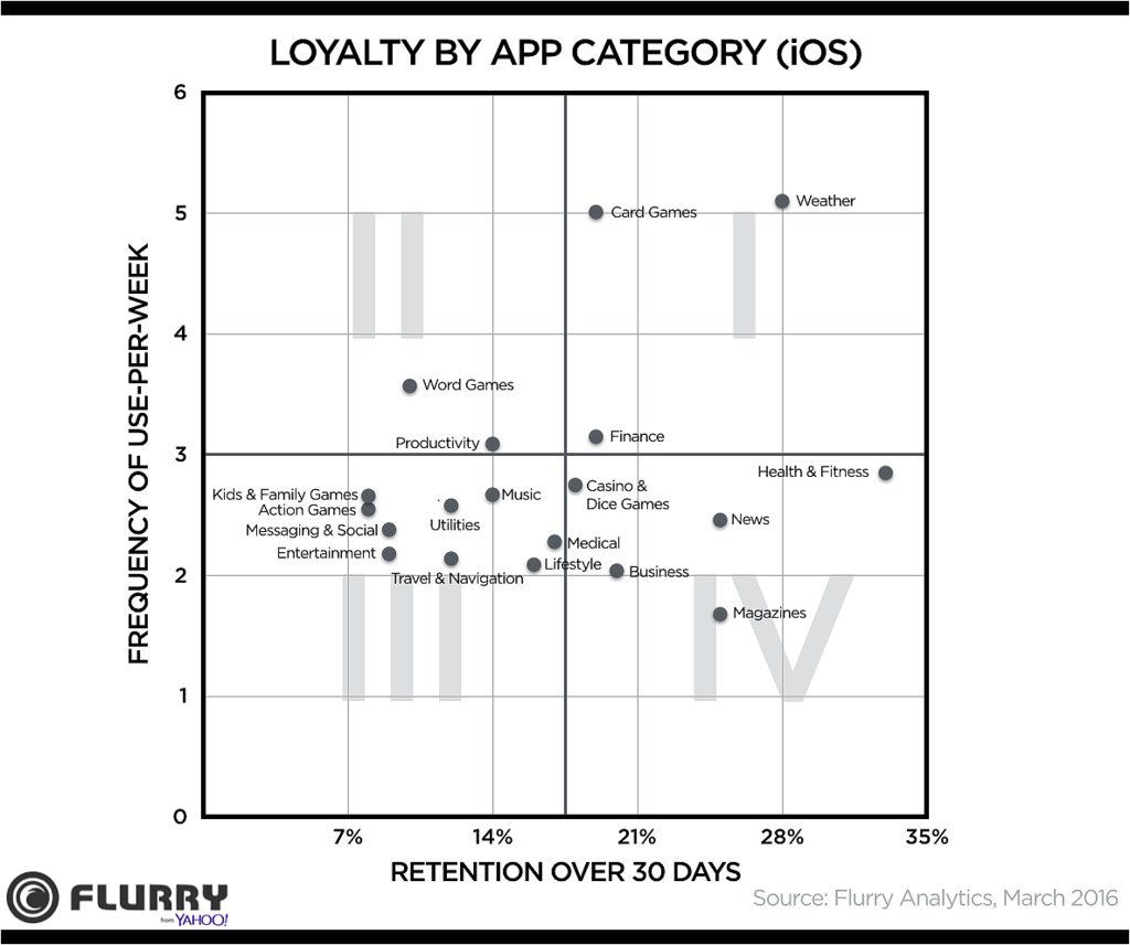 _madalin's tweet photo. So it turns out that if you want an #app with high #retention rates, you should probably go into #fitness and #health https://t.co/XZXaAS8vg1 https://t.co/ukmLcc5HBV