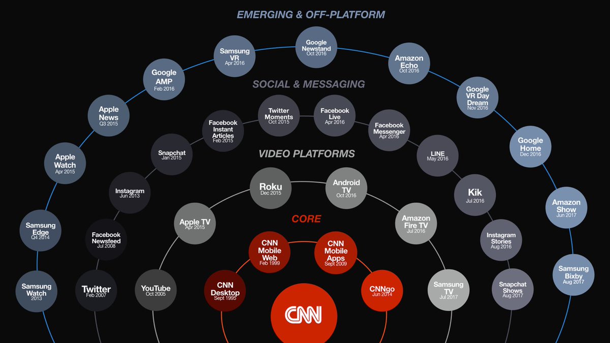 Cnn Org Chart