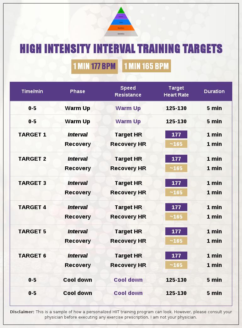 High Intensity Interval Training Bike Target <a href="/ginnysandhu/">Ginny Sandhu</a>