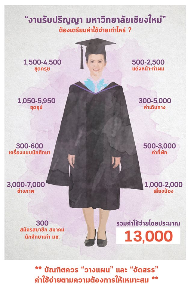 ReviewCMU's tweet photo. อีก 2 เดือนกว่าๆ ...พร้อมกันหรือยัง
Cr:FB บัณฑิตมหาวิทยาลัยเชียงใหม่ รุ่นที่ 52
#reviewcmu
#ทีมมช
#CMU52 https://t.co/isi6klQBeD