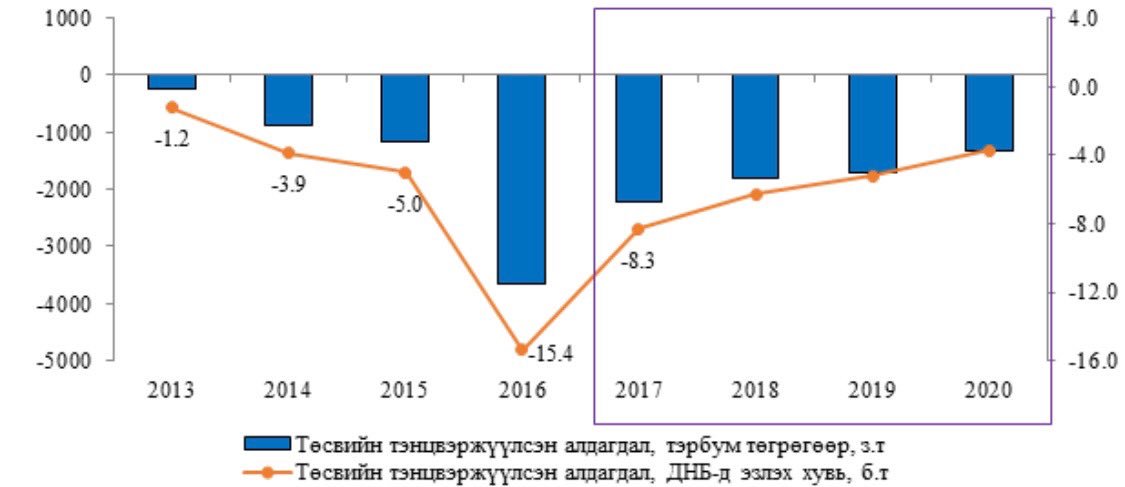 Төсвийн алдагдал нэмэгдсээр 1, 2, 3, 4 их наяд төгрөг болчихсон, тэгээд одоо хэвийн үзэгдэл мэт тоож ярьдаг хүн ч байхгүй болж дээ