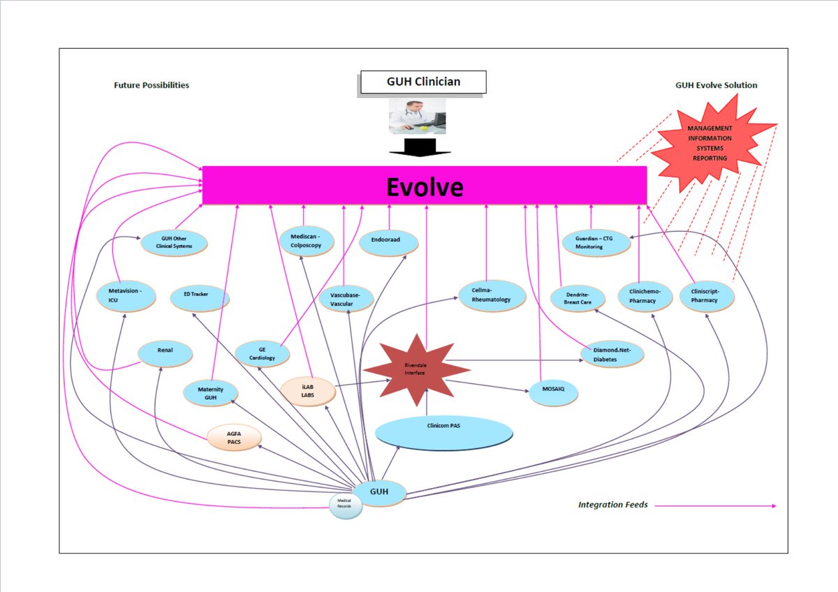 guh_evolve's tweet photo. We want Evolve to solve problems, we want Evolve to simplify access to Clinical Information &amp; to provide the clinician with the information they need at the point of care. @saoltagroup @KainosEvolve https://t.co/oydzGueu1x