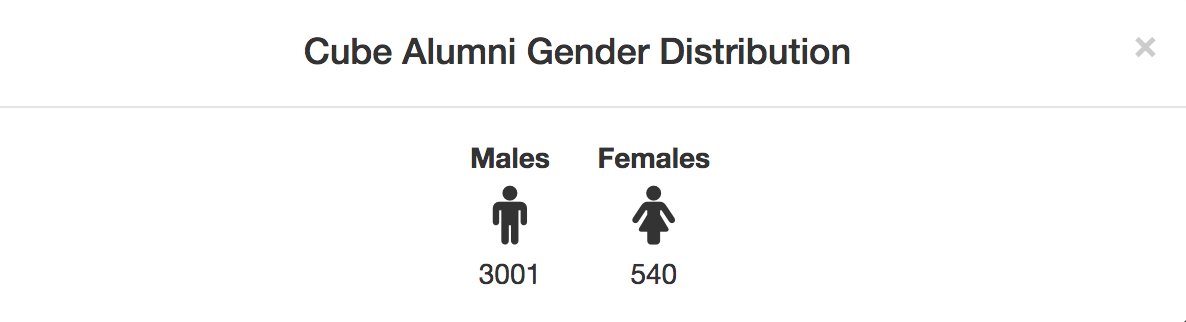 furrier's tweet photo. #theCUBEAlumni distribution by gender @theCUBE we need more #WiT we will continue to interview great women in tech https://t.co/1MmYUeX3ld