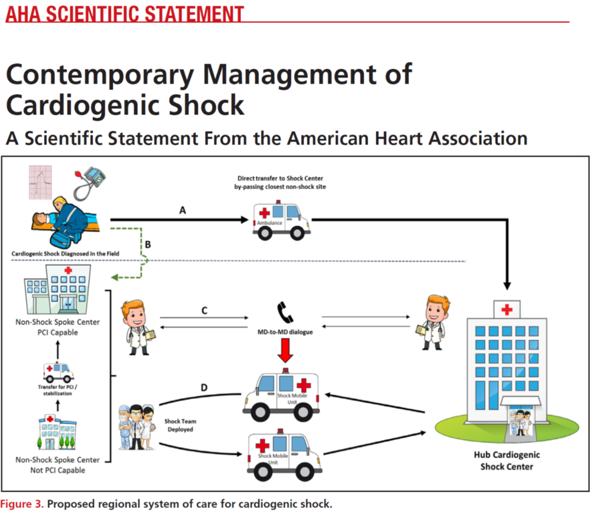 Tufts_AcuteMCS's tweet photo. Shock Consensus Statement. After Culprit Shock, let's advance the success of Door to Balloon by exploring Door to Support times as a new approach to limit mortality due to cardiogenic shock. @CircAHA; @TuftsMedicalCtr; @ACCinTouch #Impella #ECMO #TandemLife #Shock https://t.co/a7U4PPgSLO