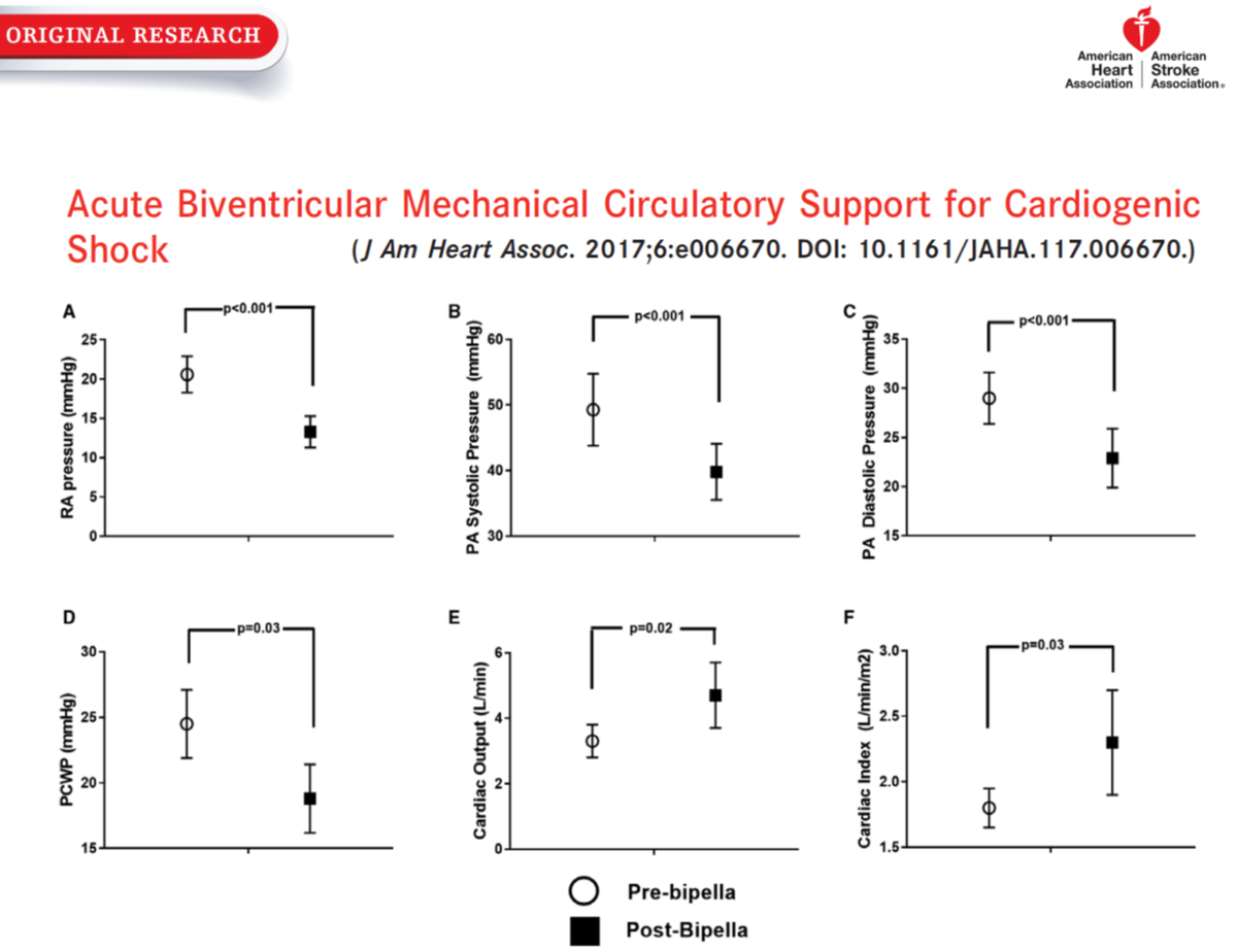 Tufts_AcuteMCS's tweet photo. Bipella Multicenter Series. First published series of biventricular Impellas for Cardiogenic Shock. Hemodynamic efficacy. Lessons: Simultaneous not Staged implants and don't delay support. @CircAHA; @TuftsMedicalCtr; @ACCinTouch #Impella #ECMO #TandemLife #Shock @acurepublic https://t.co/XScIIxj57a