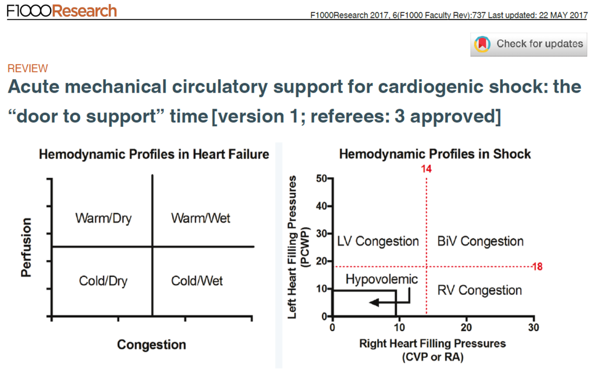 Tufts_AcuteMCS's tweet photo. Shock Profiles in F1000 Reports. Hemodynamic guidance to define shock profiles and select optimal support strategies. How does one manage shock without a pulmonary artery catheter? @CircAHA; @TuftsMedicalCtr; @ACCinTouch #Impella #ECMO #TandemLife #Shock https://t.co/H5yXztmzIt