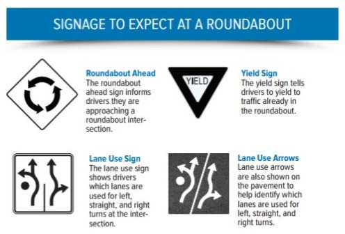 INDOT's tweet photo. Benefits of a Roundabout:
-Up to a 90% reduction in fatalities
-75% fewer conflict points than four-way intersections
-30-50% increase in traffic capacity
#NextLevelRoads https://t.co/fnIG5R6qDy