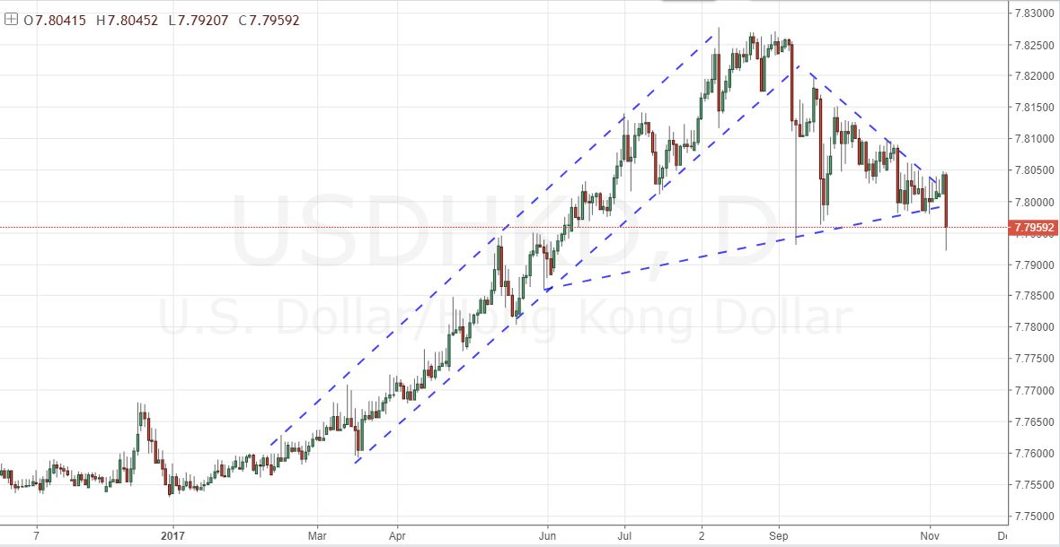 JohnKicklighter's tweet photo. Was this purely a technical move (false break reversal) or HKMA influence? Can never be sure on $USDHKD https://t.co/yBGxS0qrjc
