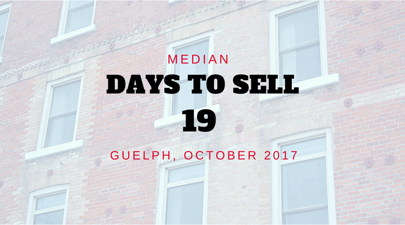 redbrickreb's tweet photo. *Stats* Median days to sell in #Guelph last month.  #RealEstate #Stats https://t.co/Db8LEDjFlh