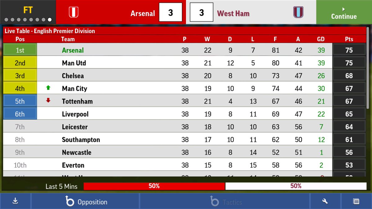 mattbeaumontni's tweet photo. In possibly my last ever season managing @Arsenal in #FMM17 I won the league I think on goals scored.... with a 94th min @_OlivierGiroud_ penalty equaliser... #arseneout #matthewin https://t.co/GYlmu9FEc9