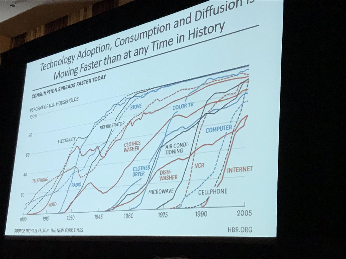 TheRaddonReport's tweet photo. Tech adoption, consumption &amp; diffusion moving faster than at any time in history. @msieve #RaddonResearchConference https://t.co/PMVvfCfP6I