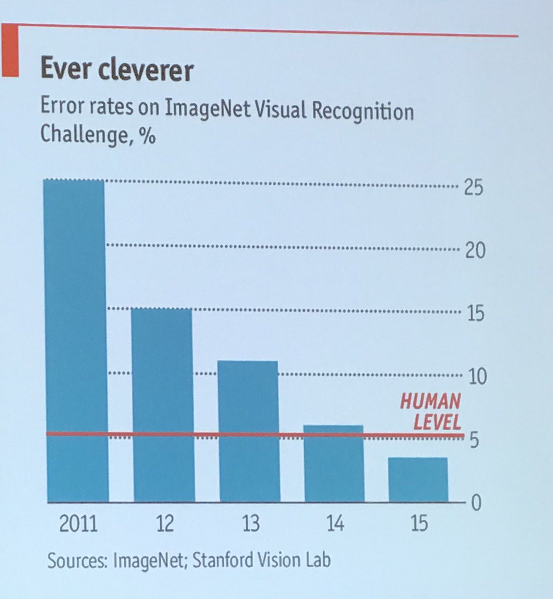 Machines now outperforms humans at image recognition  #AISummit
<a href="/marcfouchecour/">Marc de Fouchecour</a>, can we still say that they learn slower than us ? :s