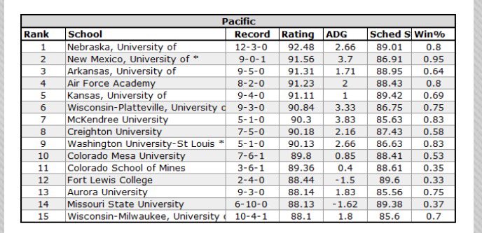 🎉🎉🎉🎉🎉🎉🎉🎉🎉🎉🎉🎉

#HuskerHockey ranked #1 in the Pacific region of the @achamensd3 

Also featured in the top 15:
#3 @RazorbackHockey 
#5 <a href="/JayhawkHockey/">KU Hockey Club</a> 
#6 <a href="/HockeyUWP/">Pioneer Hockey</a> 
#8 <a href="/CreightonHockey/">Creighton Hockey</a>