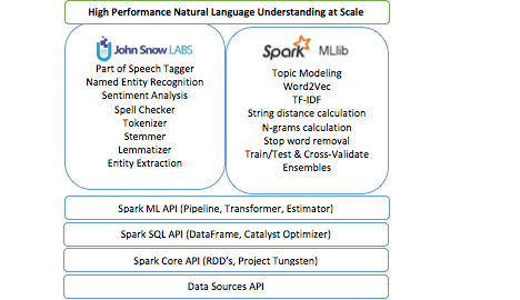 databricks's tweet photo. Introducing the Natural Language Processing Library for #ApacheSpark https://t.co/M0UaKhi6bn https://t.co/rXMF6wTocv