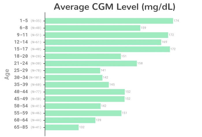 Tidepool_org's tweet photo. 📊 You've seen what we can learn from the anonymously donated CGM #TidepoolBigData What would you like to learn next? https://t.co/i4533Wcqxf https://t.co/82YWUxTL6g