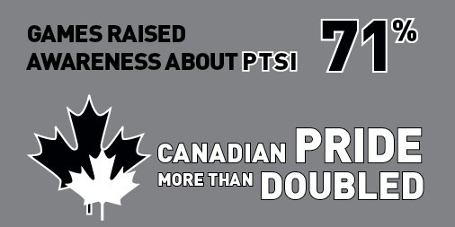 Games raised awareness about PTSI 71%, and Canadian pride more than doubled!