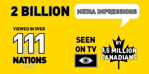 2 Billion media impression, viewed in over 111 nations, seen on TV by 7.5 million Canadians