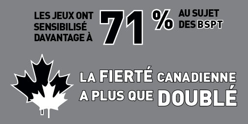 Les Jeux ont sensibilisé davantage à 71 % au sujet des BSPT