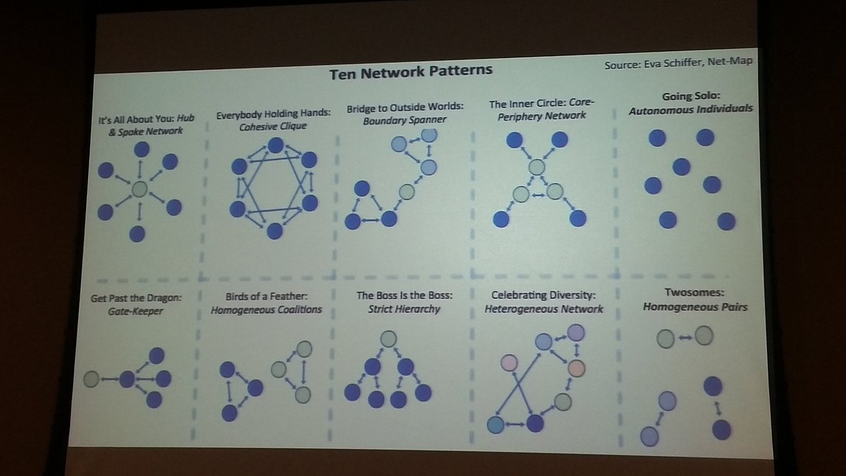 o_n_n's tweet image. Making social change happen through networks- which network pattern do you use? #npdriven #liberatingstructure